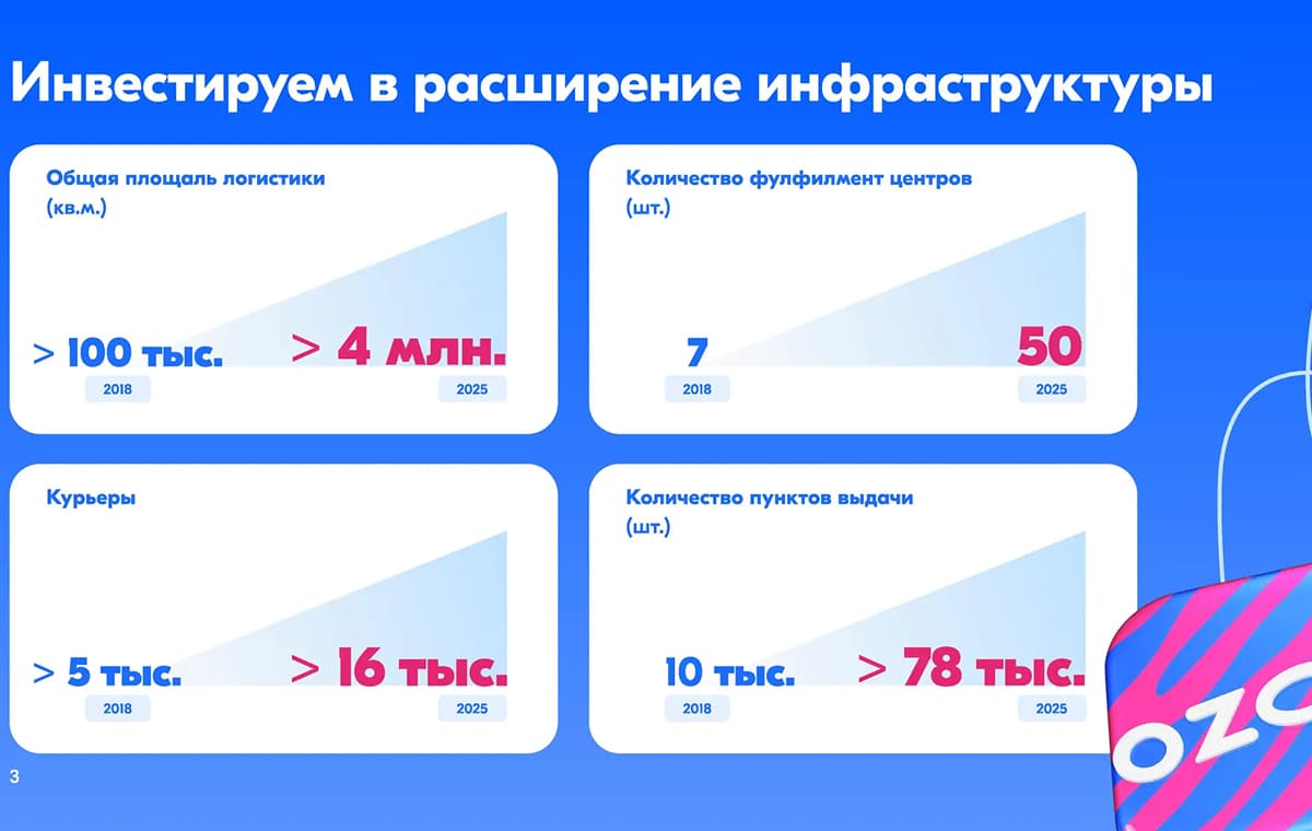 Ozon - пункт выдачи заказов - slide 4