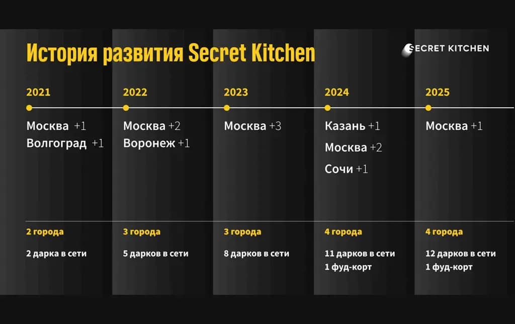 Secret Kitchen - slide 2