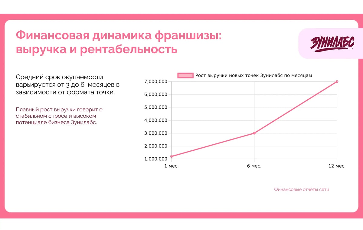 Зунилабс - slide 8
